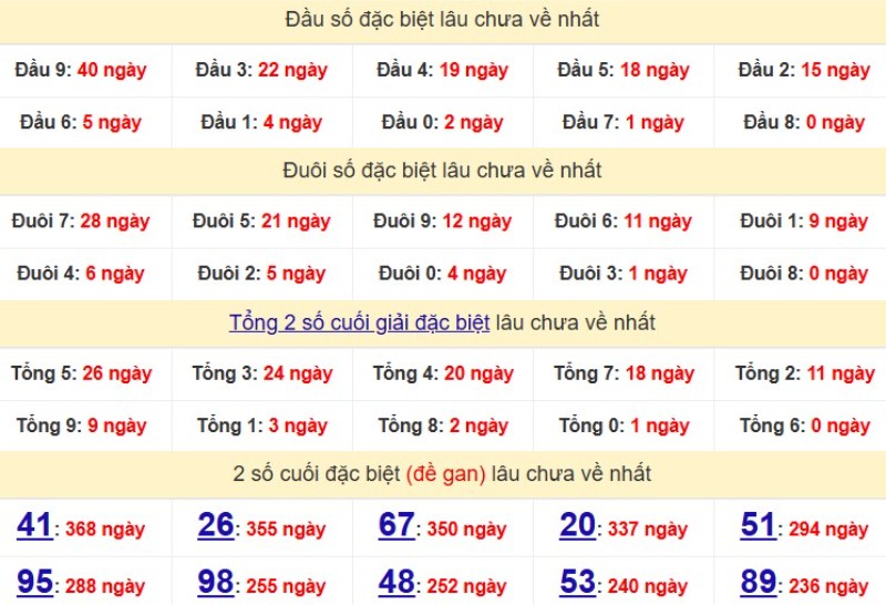 Bảng Thống kê đầu, đuôi giải đặc biệt lâu chưa về