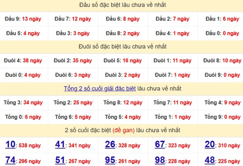 Bảng Thống kê đầu, đuôi giải đặc biệt lâu chưa về