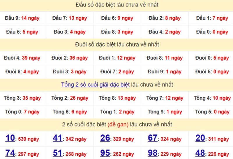 Bảng Thống kê đầu, đuôi giải đặc biệt lâu chưa về