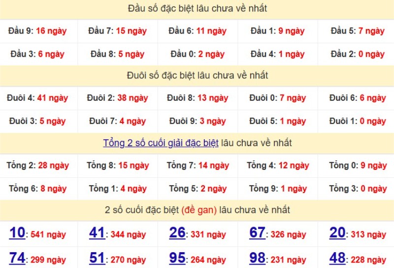 Bảng Thống kê đầu, đuôi giải đặc biệt lâu chưa về