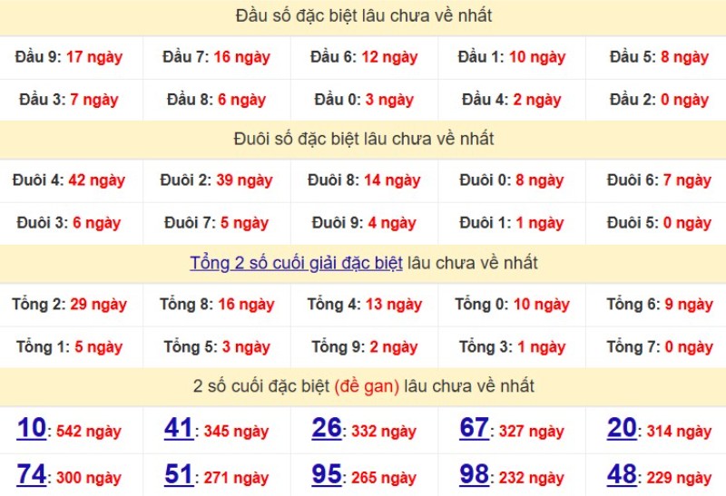 Bảng Thống kê đầu, đuôi giải đặc biệt lâu chưa về