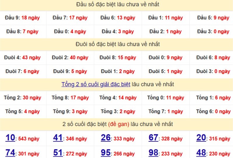Bảng Thống kê đầu, đuôi giải đặc biệt lâu chưa về