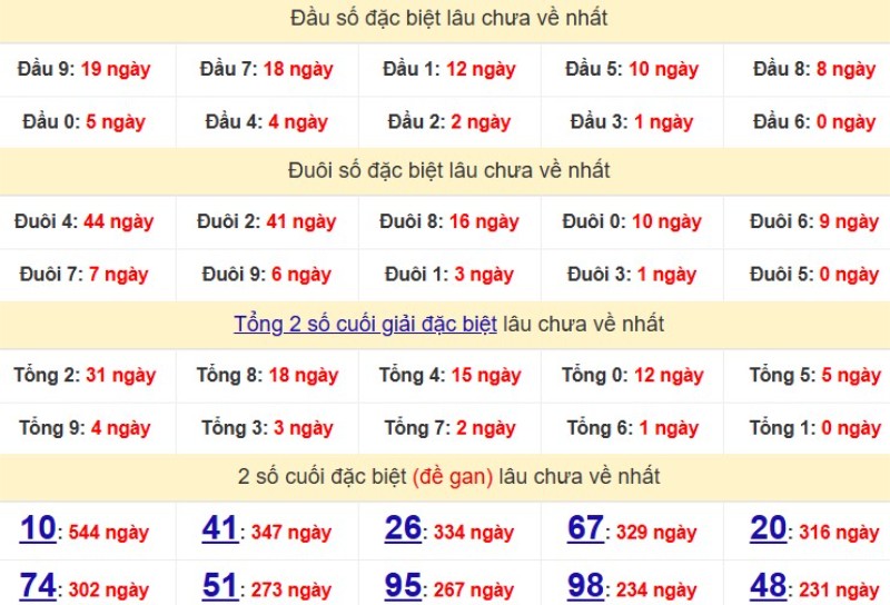 Bảng Thống kê đầu, đuôi giải đặc biệt lâu chưa về