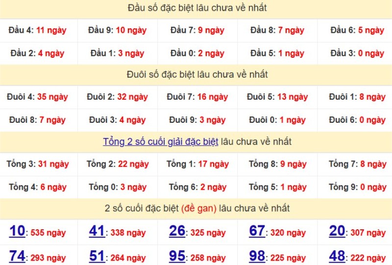 Bảng Thống kê đầu, đuôi giải đặc biệt lâu chưa về