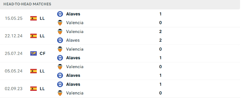 Thống kê lịch sử đối đầu giữa Alaves vs Valencia