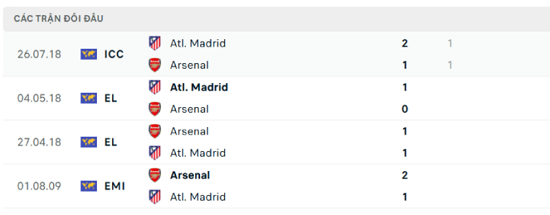 Thống kê lịch sử đối đầu giữa Arsenal vs Atletico Madrid