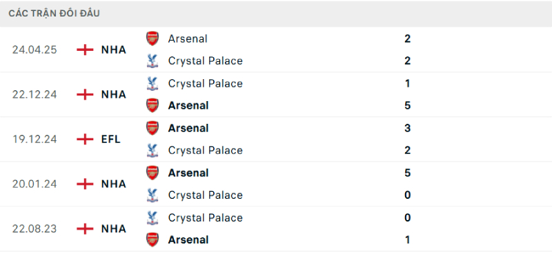Thống kê lịch sử đối đầu giữa Arsenal vs Crystal Palace