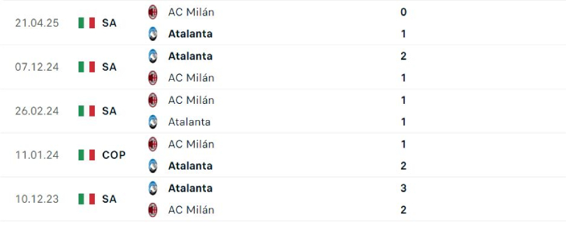 Thống kê lịch sử đối đầu giữa Atalanta vs AC Milan