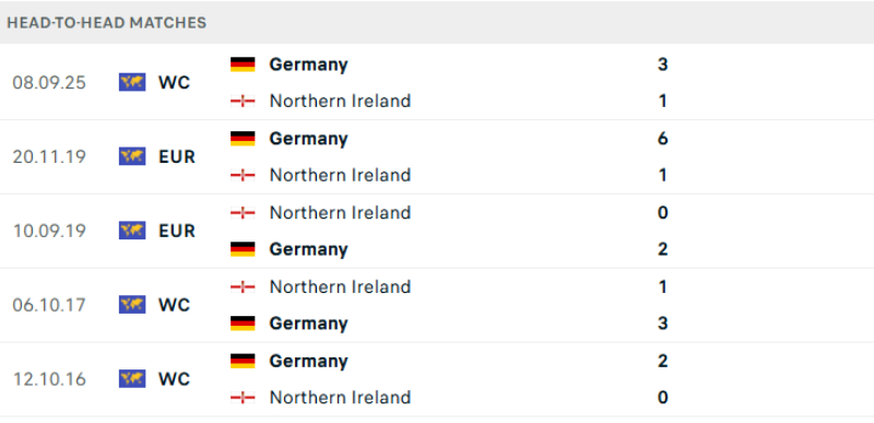 Thống kê lịch sử đối đầu giữa Bắc Ireland vs Đức