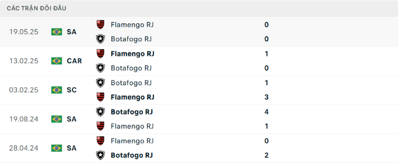 Thống kê lịch sử đối đầu giữa Botafogo vs Flamengo