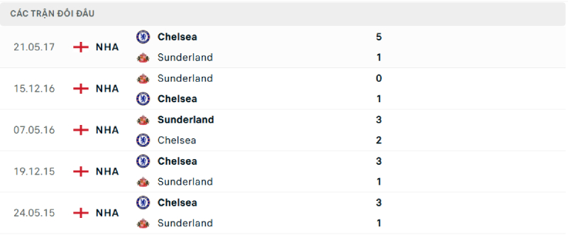 Thống kê lịch sử đối đầu giữa Chelsea vs Sunderland