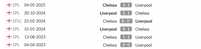 Thống kê lịch sử đối đầu giữa Chelsea vs Liverpool
