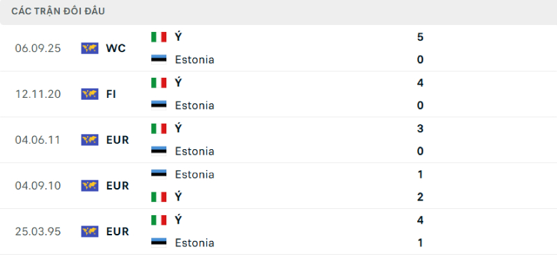 Thống kê lịch sử đối đầu giữa Estonia vs Italia