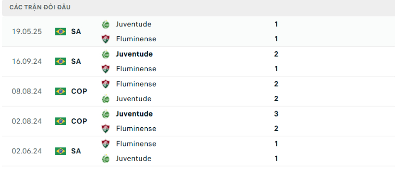 Thống kê lịch sử đối đầu giữa Fluminense vs Juventude