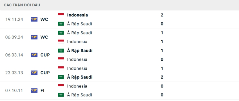 Thống kê lịch sử đối đầu giữa Indonesia vs Saudi Arabia