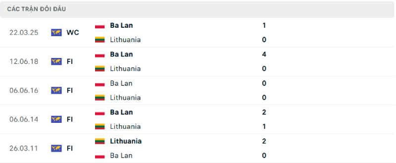 Thống kê lịch sử đối đầu giữa Lithuania vs Ba Lan
