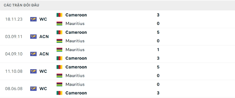 Thống kê lịch sử đối đầu giữa Mauritius vs Cameroon
