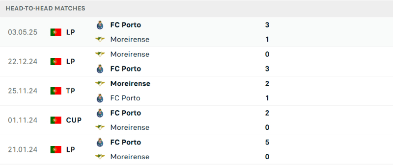 Thống kê lịch sử đối đầu giữa Moreirense vs Porto