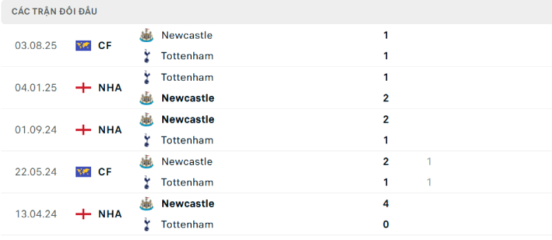 Thống kê lịch sử đối đầu giữa Newcastle vs Tottenham