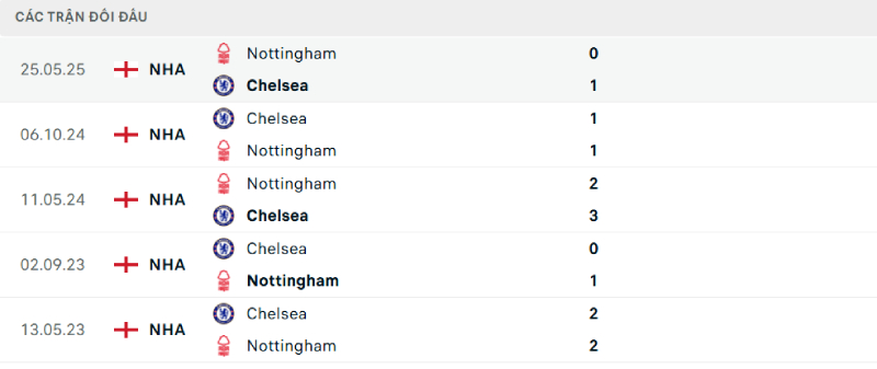 Thống kê lịch sử đối đầu giữa Nottingham vs Chelsea