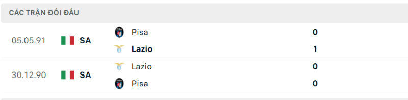 Thống kê lịch sử đối đầu giữa Pisa vs Lazio