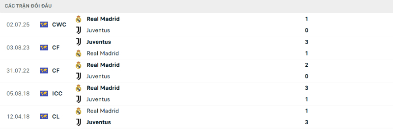 Thống kê lịch sử đối đầu giữa Real Madrid vs Juventus