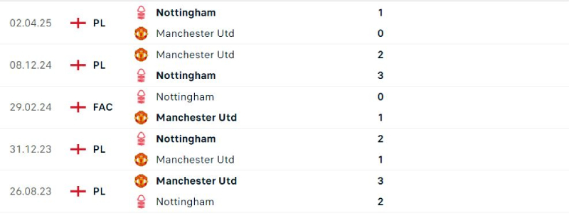 Thống kê lịch sử đối đầu giữa Nottingham vs Man United