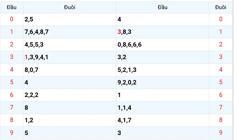 Thống kê các đầu số đã về, chưa về