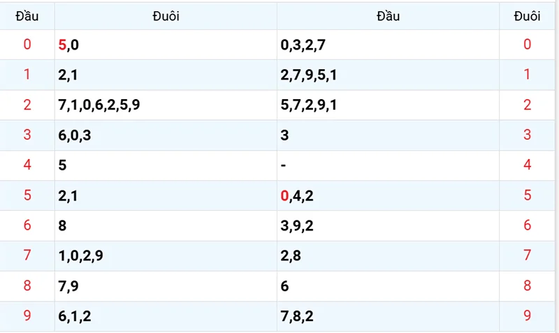 Thống kê các đầu số đã về, chưa về