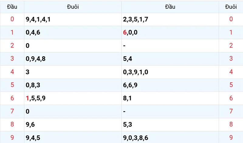 Thống kê các đầu số đã về, chưa về