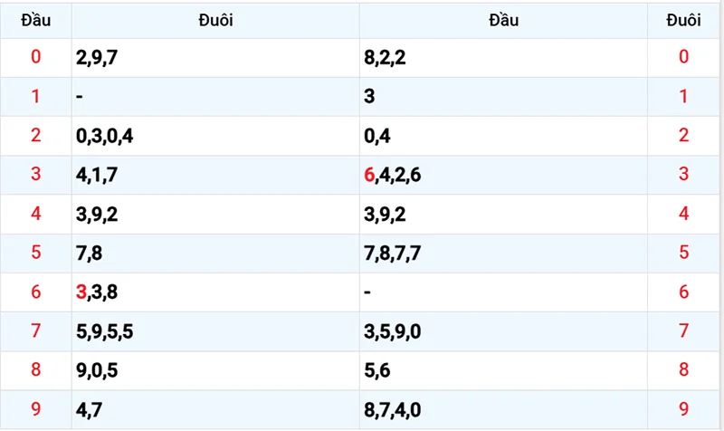 Thống kê các đầu số đã về, chưa về