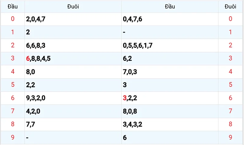 Thống kê các đầu số đã về, chưa về
