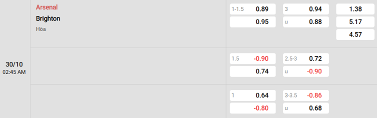 Soi kèo nhà cái Arsenal vs Brighton