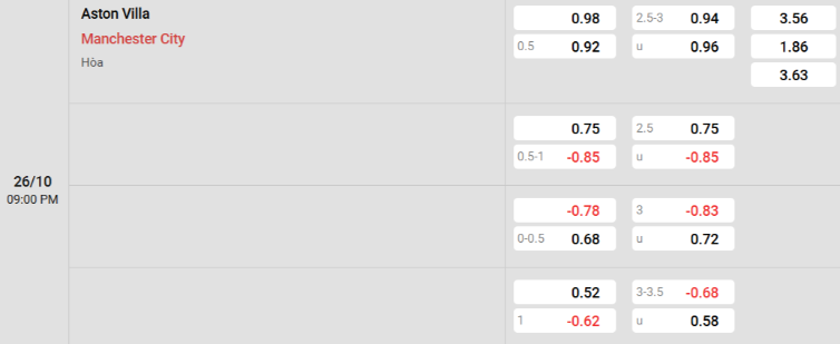 Soi kèo nhà cái Aston Villa vs Man City