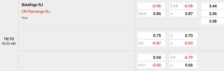 Soi kèo nhà cái Botafogo vs Flamengo