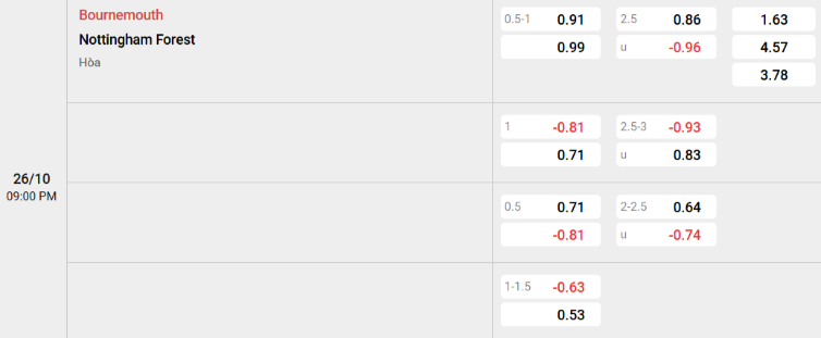 Soi kèo nhà cái Bournemouth vs Nottingham