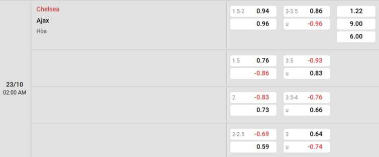Soi kèo nhà cái Chelsea vs Ajax
