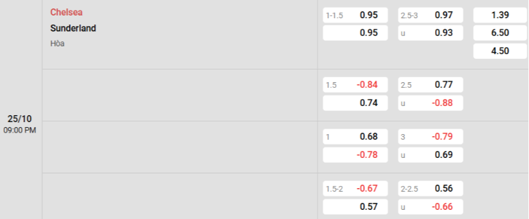 Soi kèo nhà cái Chelsea vs Sunderland