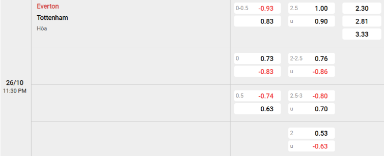Soi kèo nhà cái Everton vs Tottenham