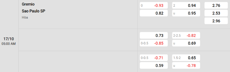 Soi kèo nhà cái Gremio vs Sao Paulo