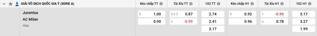 Bảng kèo Juventus vs AC Milan