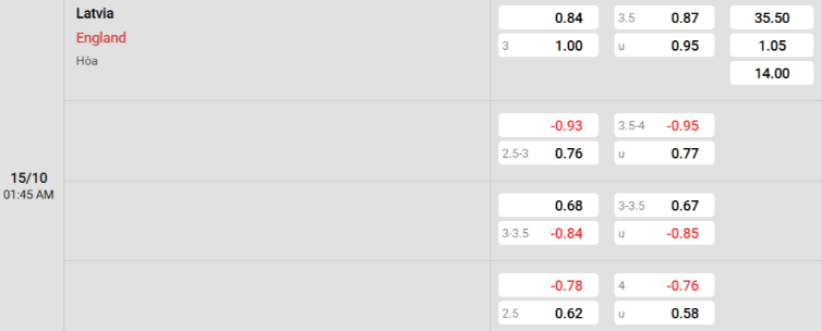 Soi kèo nhà cái Latvia vs Anh