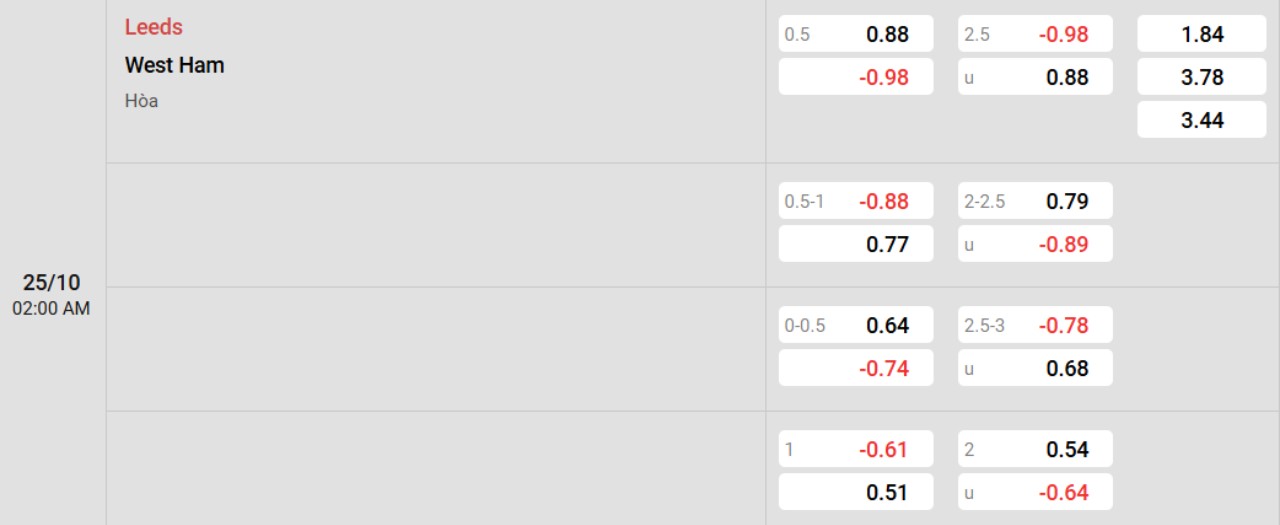 Phân tích kèo Leeds vs West Ham