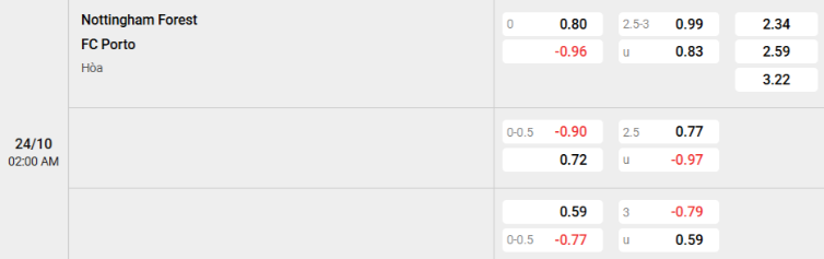 Soi kèo nhà cái Nottingham vs FC Porto
