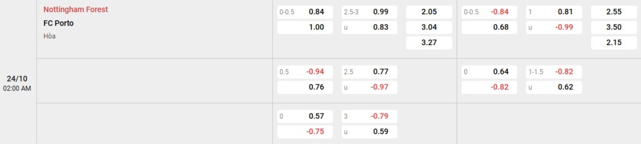 Phân tích kèo Nottingham vs Porto