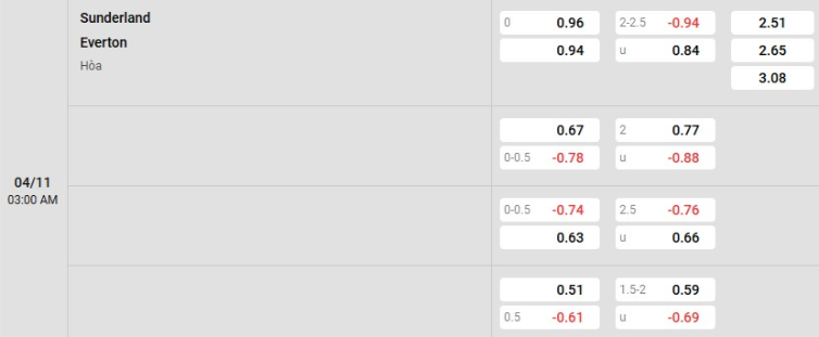 Soi kèo nhà cái Sunderland vs Everton