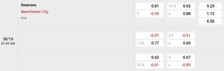 Soi kèo nhà cái Swansea vs Man City