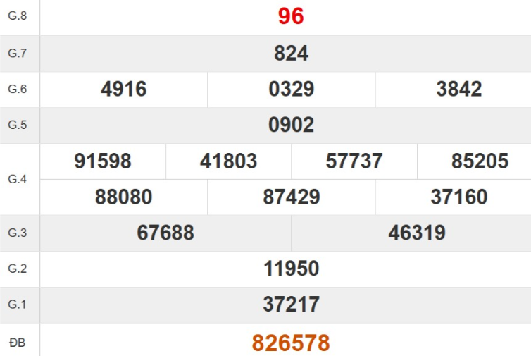 Kết quả xổ số Bình Định tuần trước