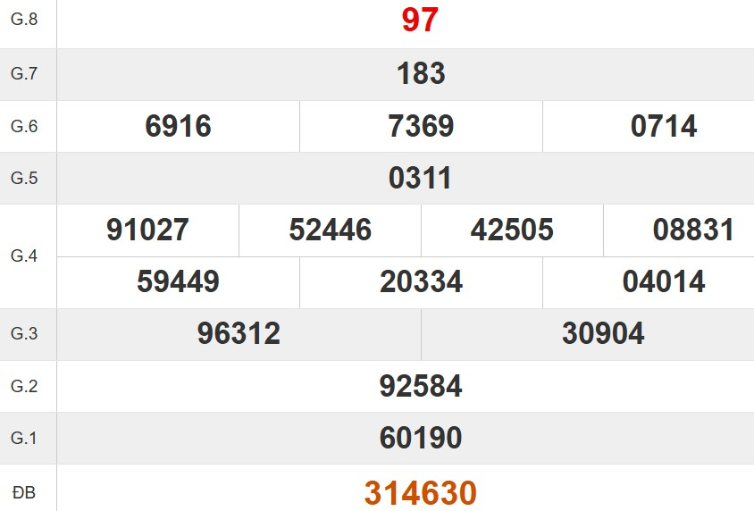 Kết quả xổ số Bình Định tuần trước