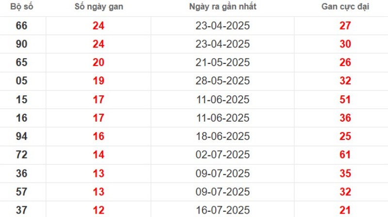 Thống kê lô gan Cần Thơ ngày 15/10/2025